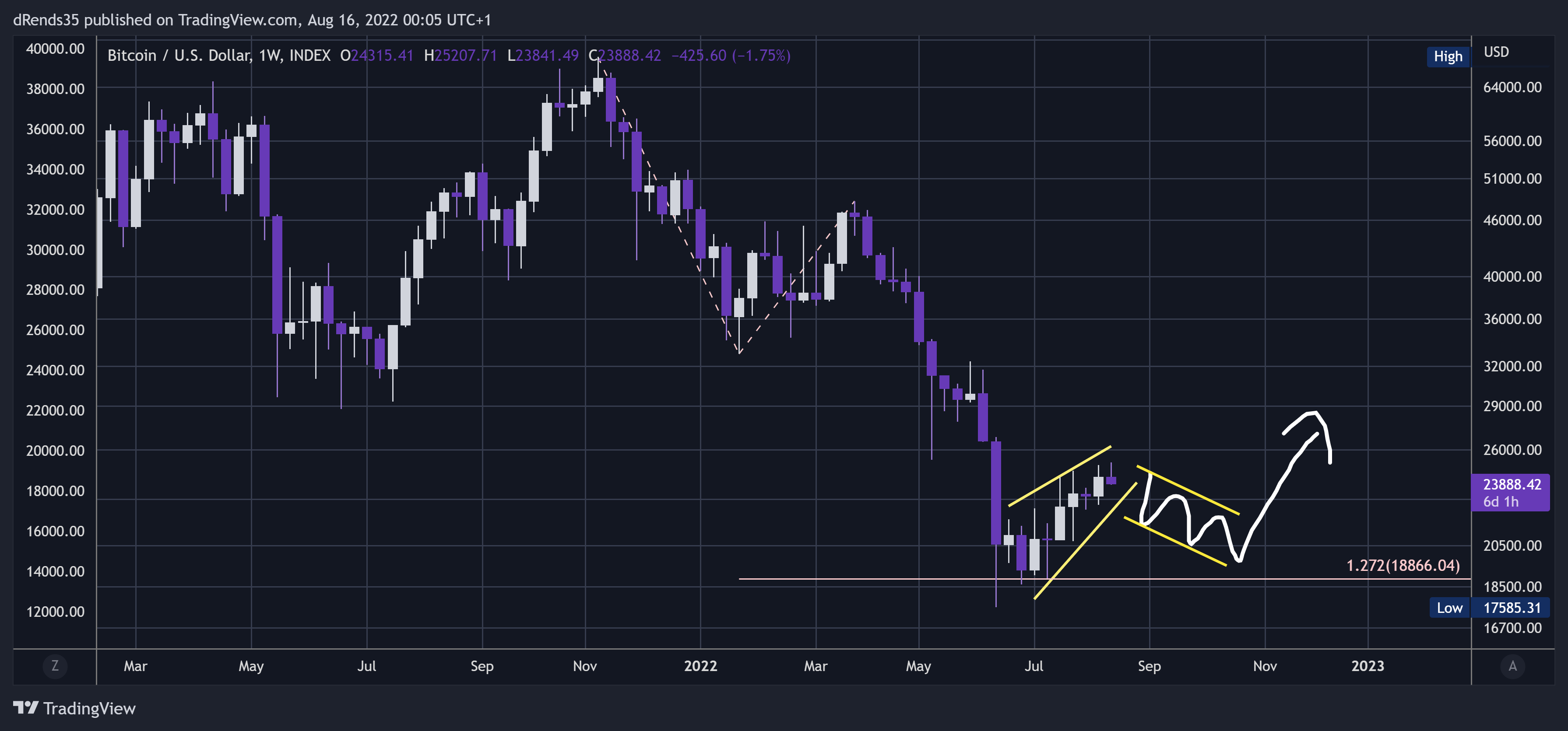 INDEX:BTCUSD Chart Image by dRends35