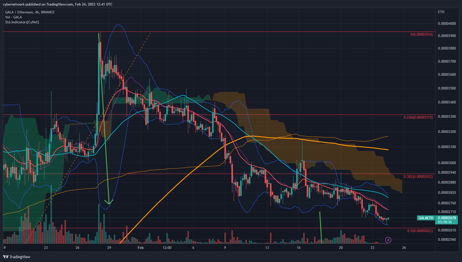 BINANCE:GALAETH Chart Image by cybernetwork