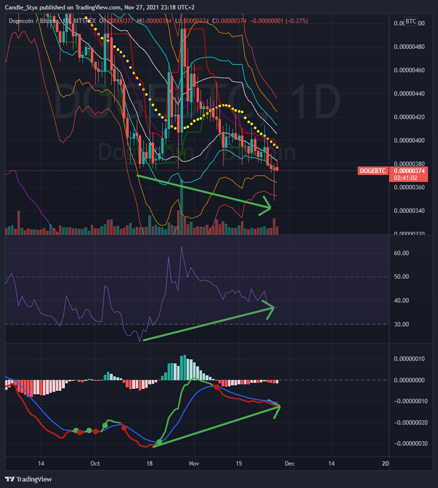 BITTREX:DOGEBTC Chart Image by Candle_Styx