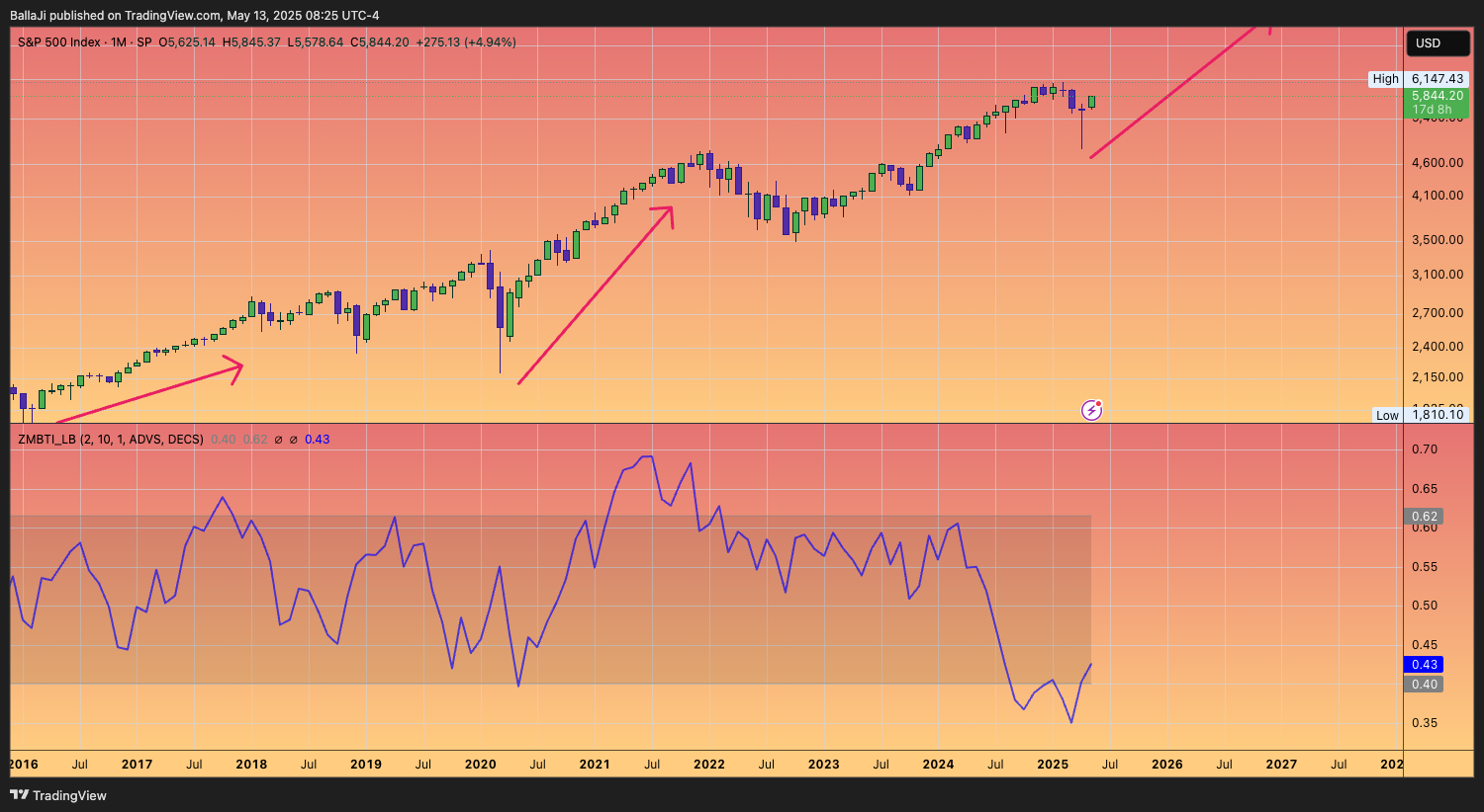 SP:SPX Chart Image by BallaJi