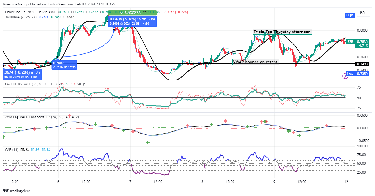 BATS:FSR Chart Image by AwesomeAvani