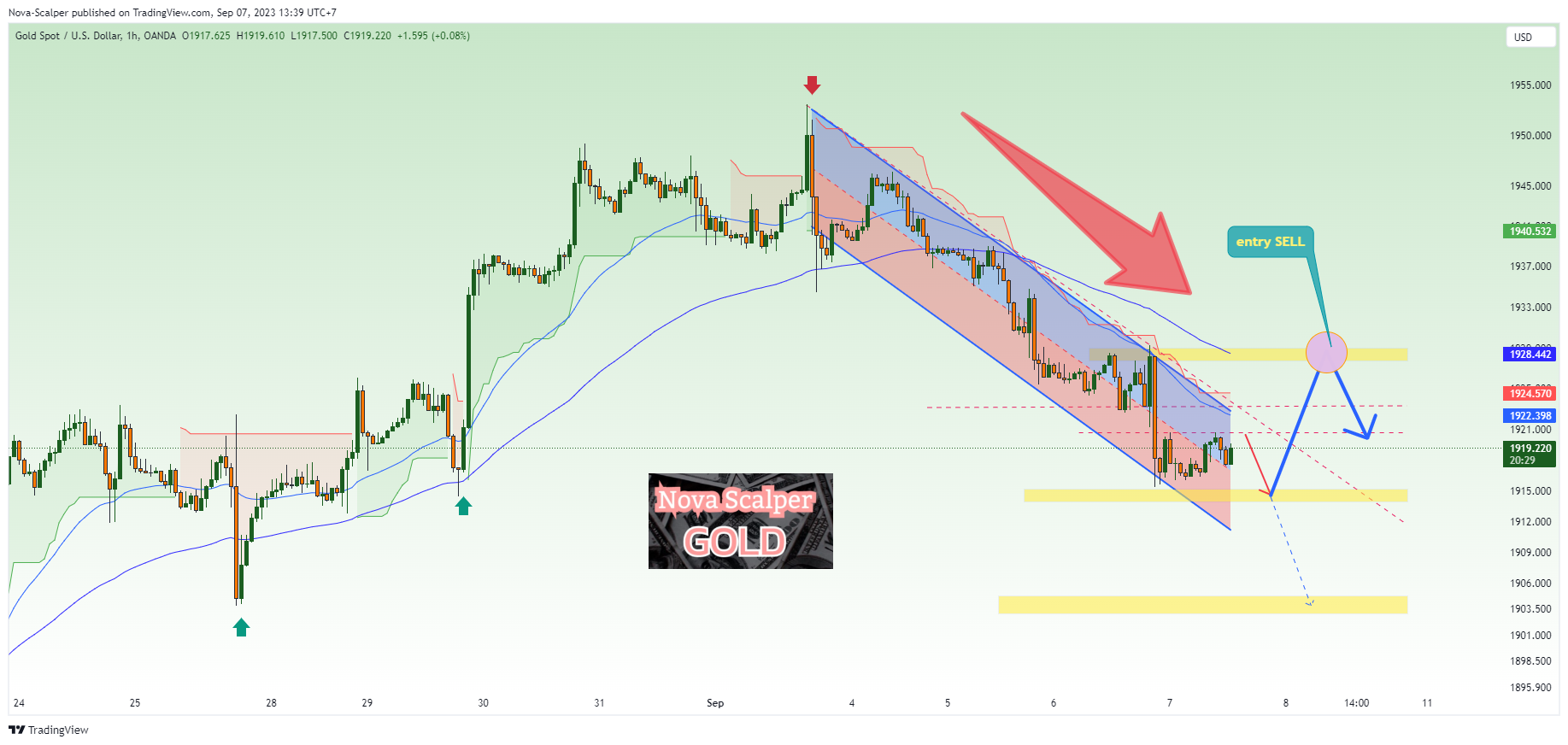 OANDA:XAUUSD Chart Image by Nova-Scalper