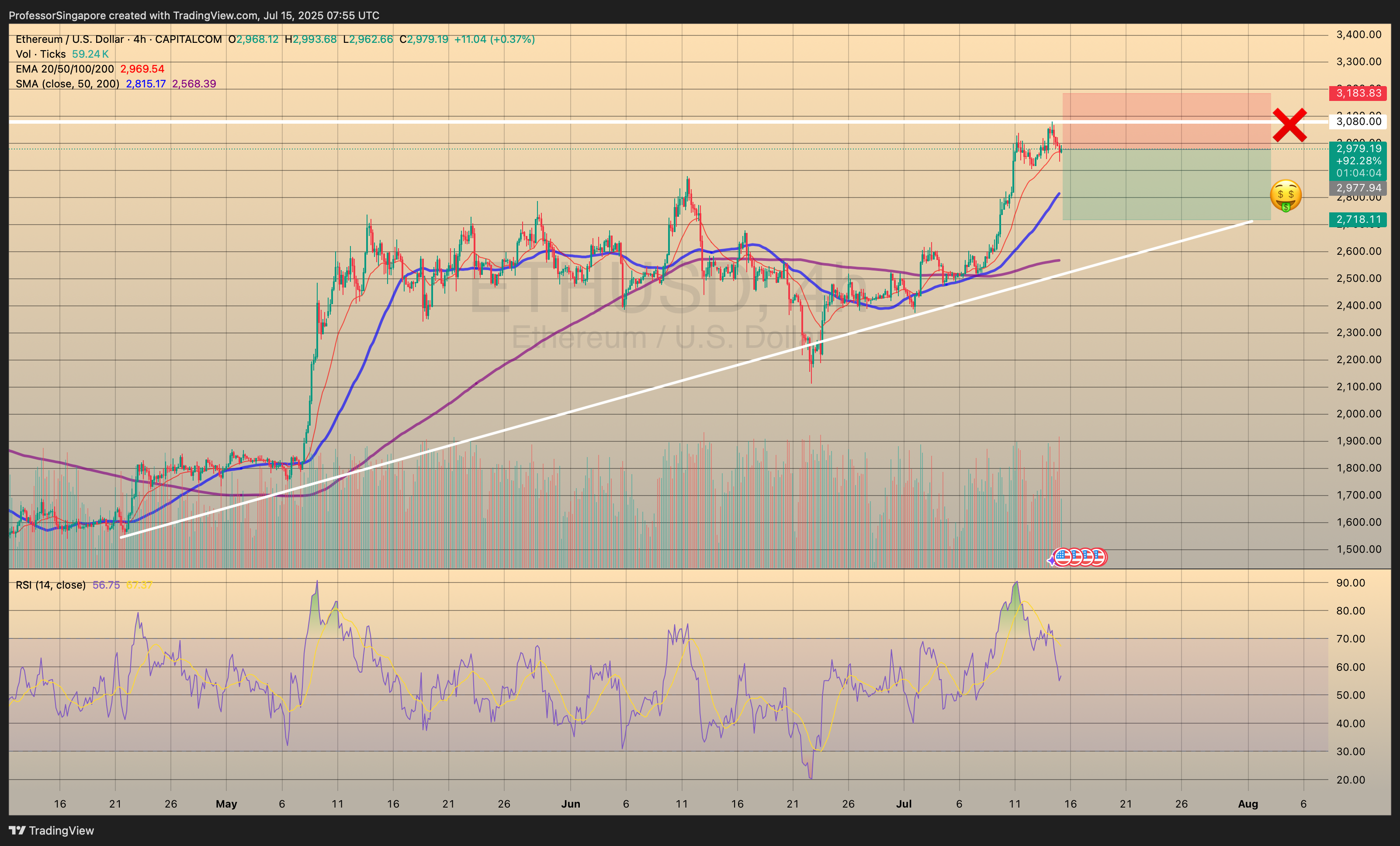 CAPITALCOM:ETHUSD Chart Image by ProfessorSingapore