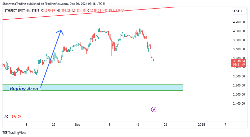 BYBIT:ETHUSDT Chart Image by ShashvataTrading