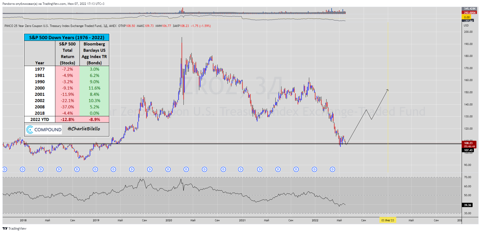 AMEX:ZROZ Chart Image by PandorraResearch
