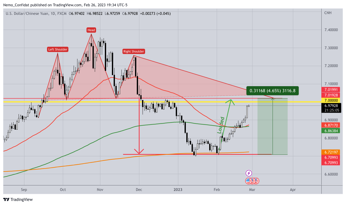FX:USDCNH Chart Image by Nemo_Confidat