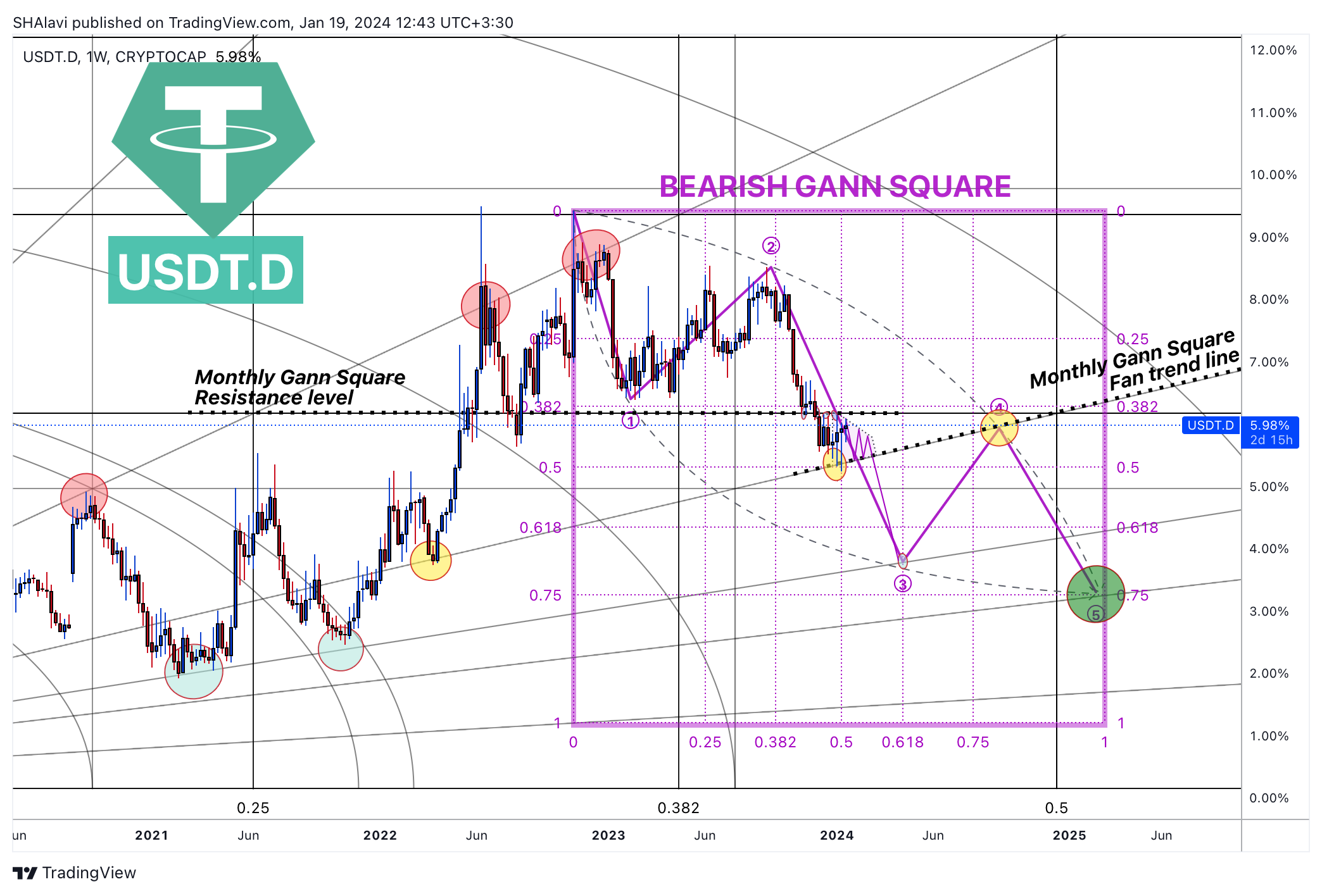 CRYPTOCAP:USDT.D Chart Image by SHAlavi