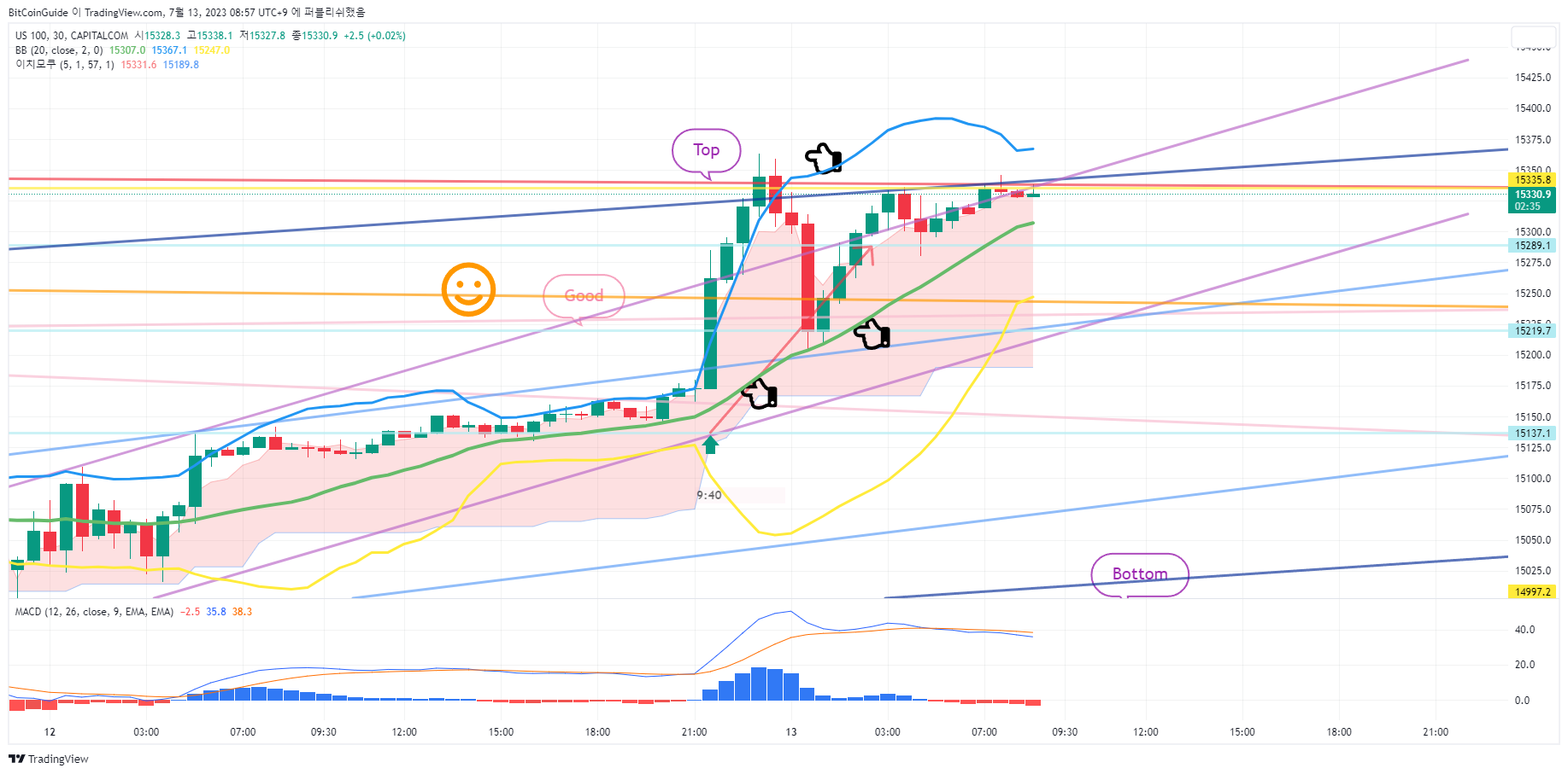 CAPITALCOM:US100 Chart Image by BitCoinGuide