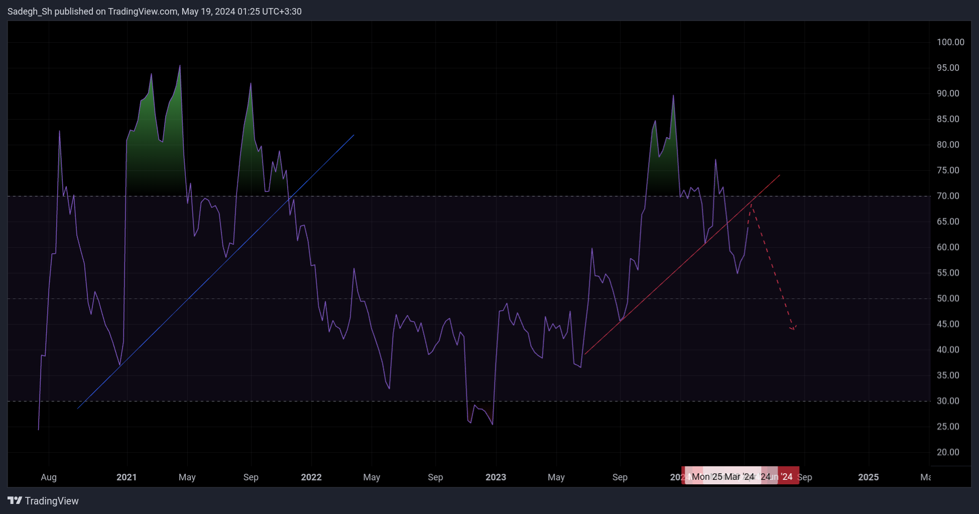 CRYPTOCAP:SOL.D Chart Image by Sadegh_Sh