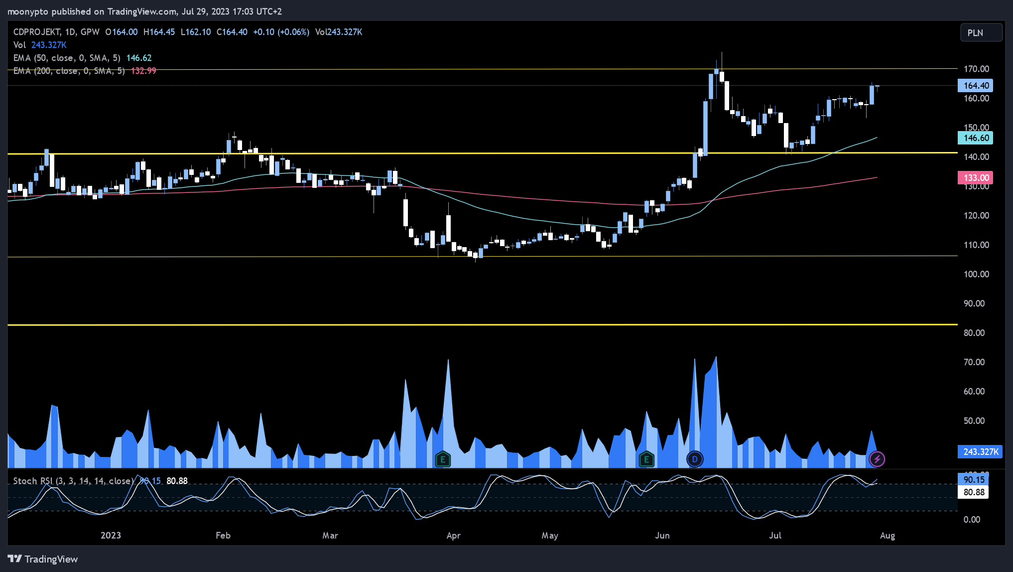 GPW:CDR Chart Image by moonypto