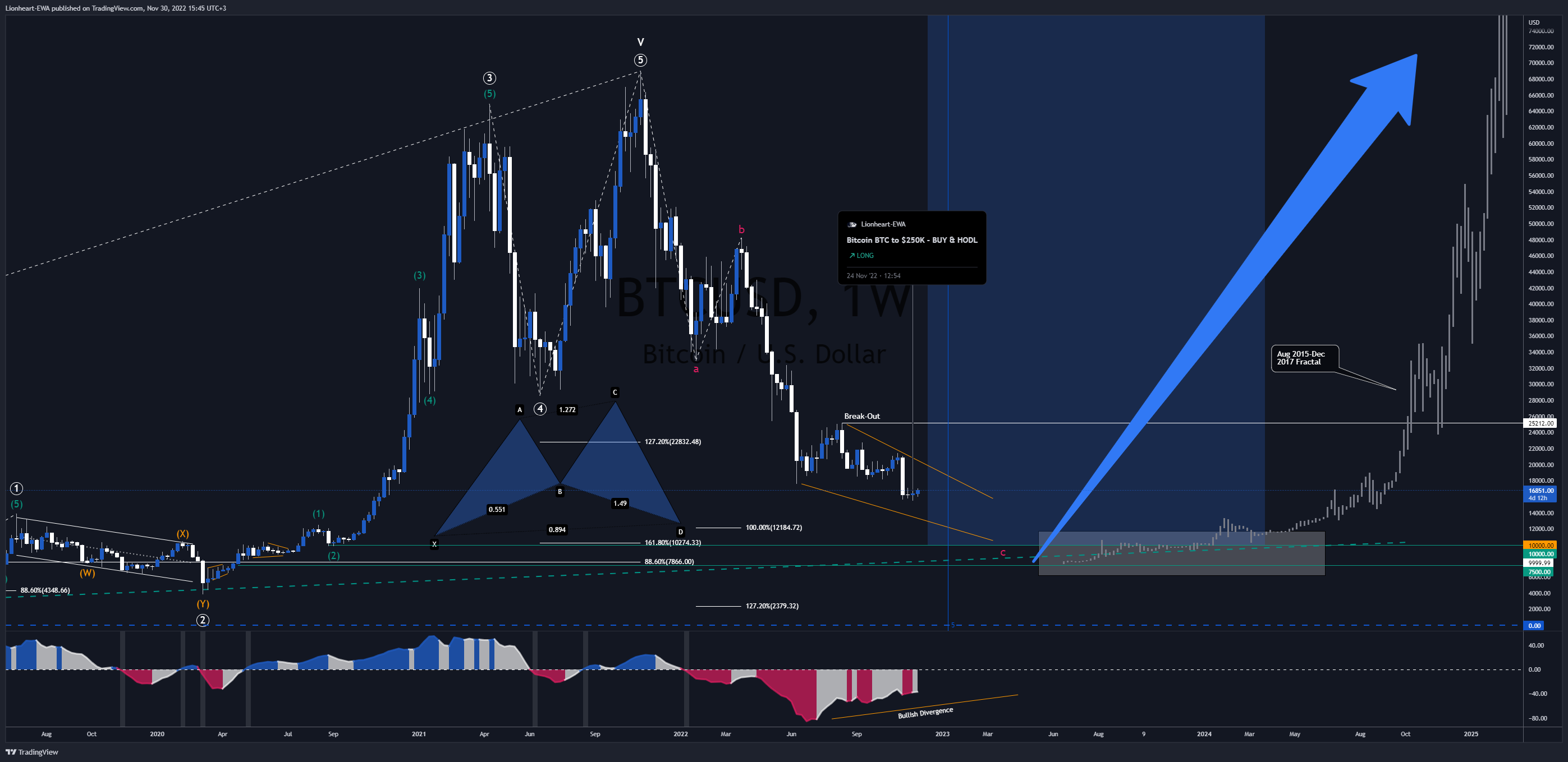 BITSTAMP:BTCUSD Chart Image by EW4X