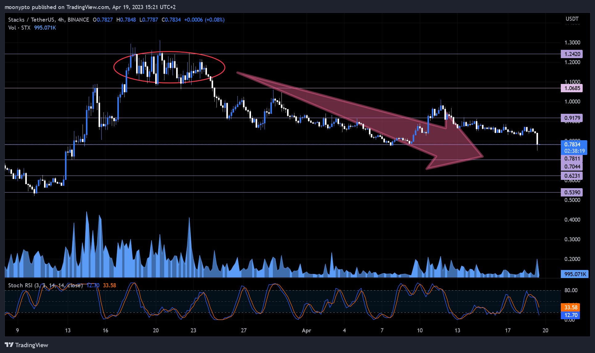 BINANCE:STXUSDT Chart Image by moonypto