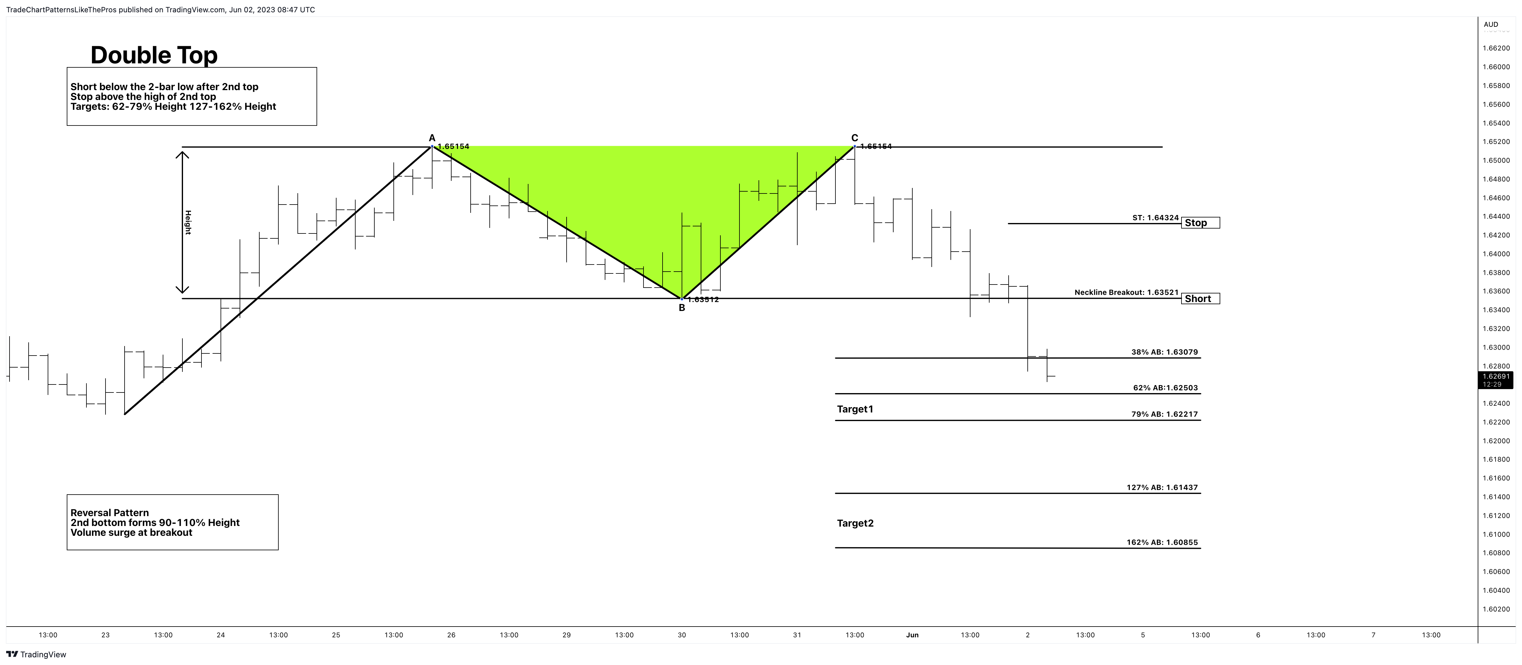 FX:EURAUD Chart Image by TradeChartPatternsLikeThePros