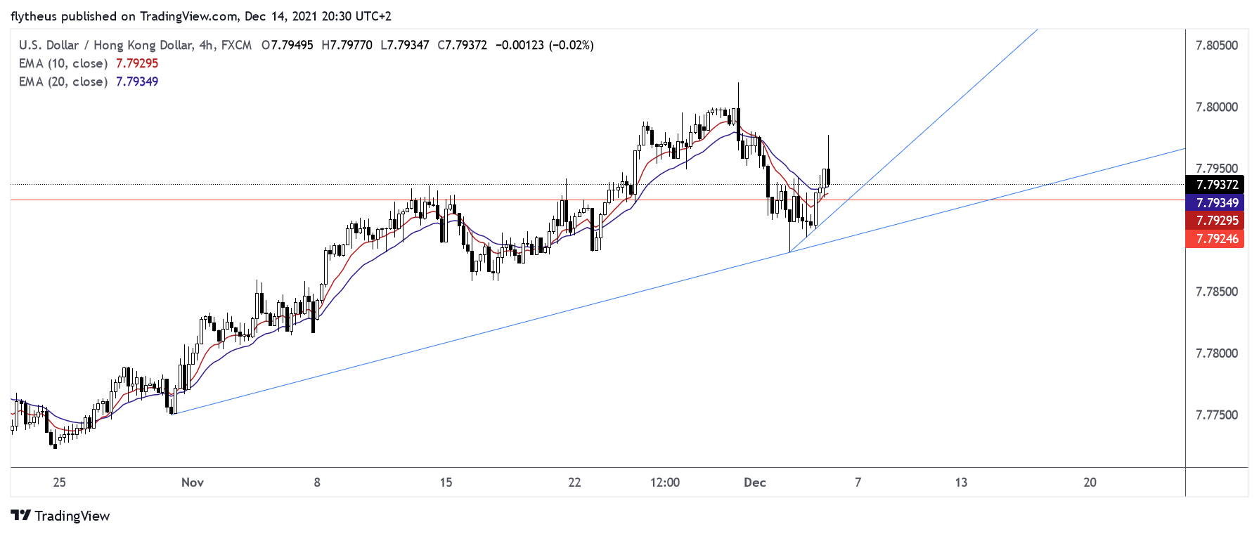 FX:USDHKD Chart Image by TradeLive-