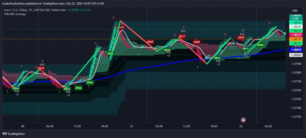 CAPITALCOM:EURUSD Chart Image by traderharikrishna