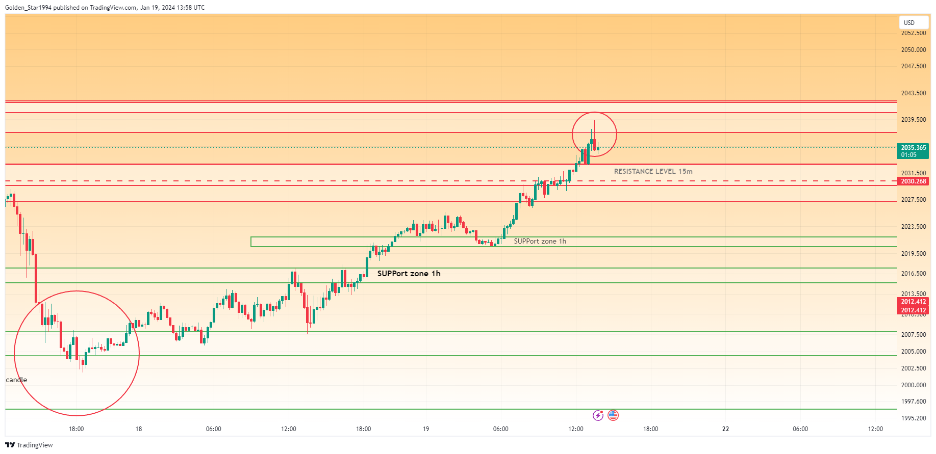 OANDA:XAUUSD Chart Image by Golden_Star1994