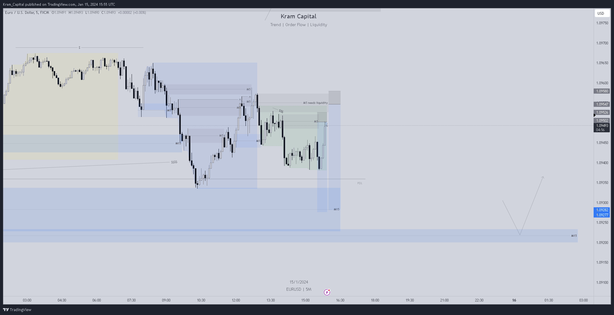FX:EURUSD Chart Image by Kram_Capital