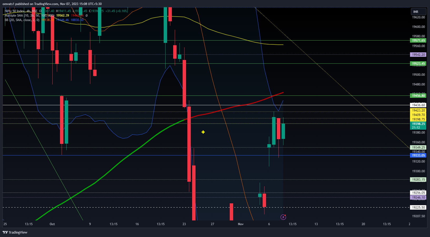 NSE:NIFTY Chart Image by omvats1