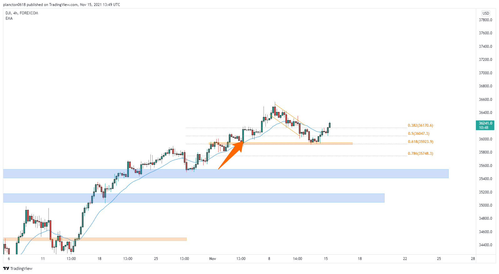 FOREXCOM:DJI Chart Image by InkyGrip