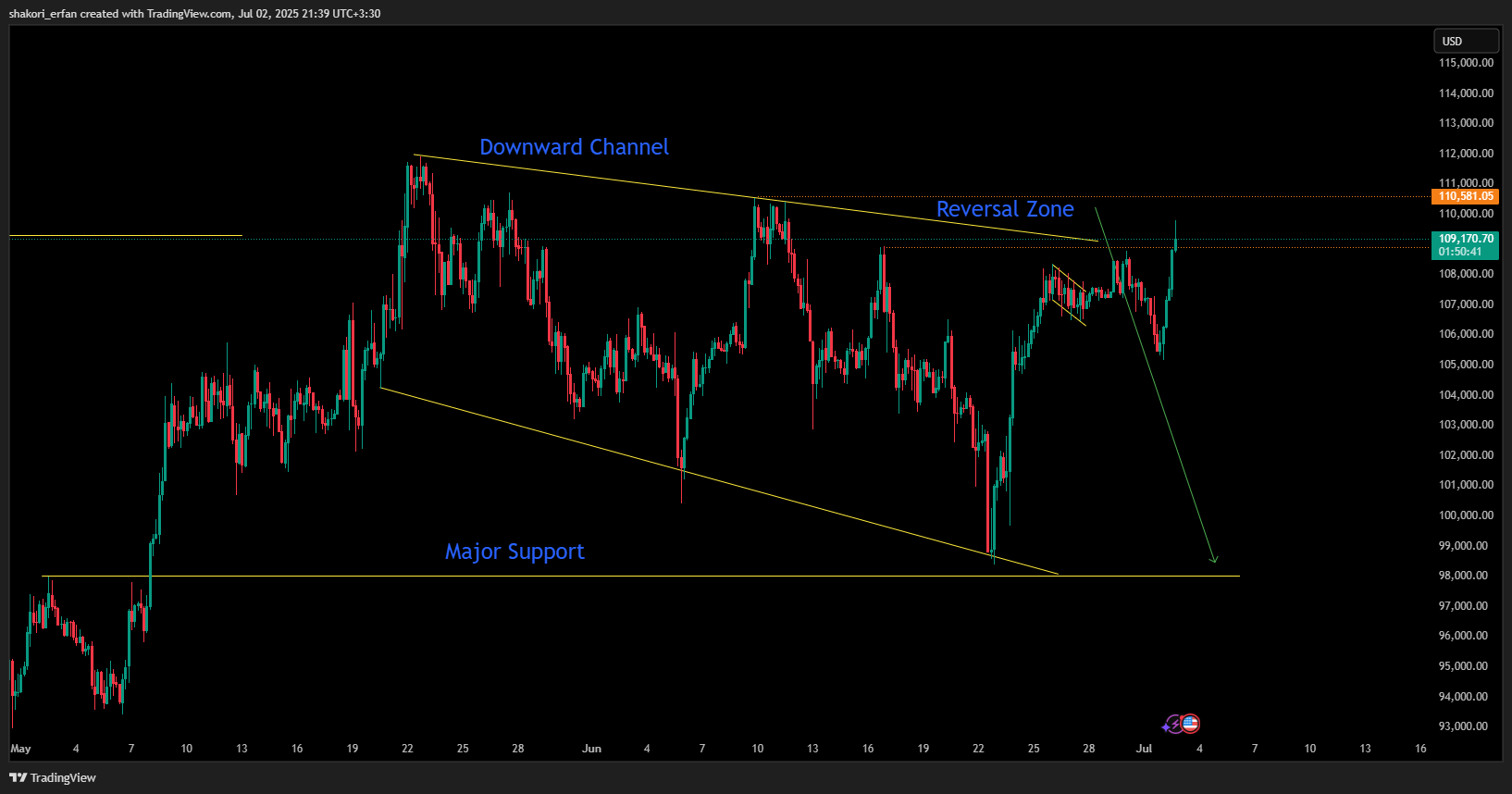 BINANCE:BTCUSD Chart Image by shakori_erfan