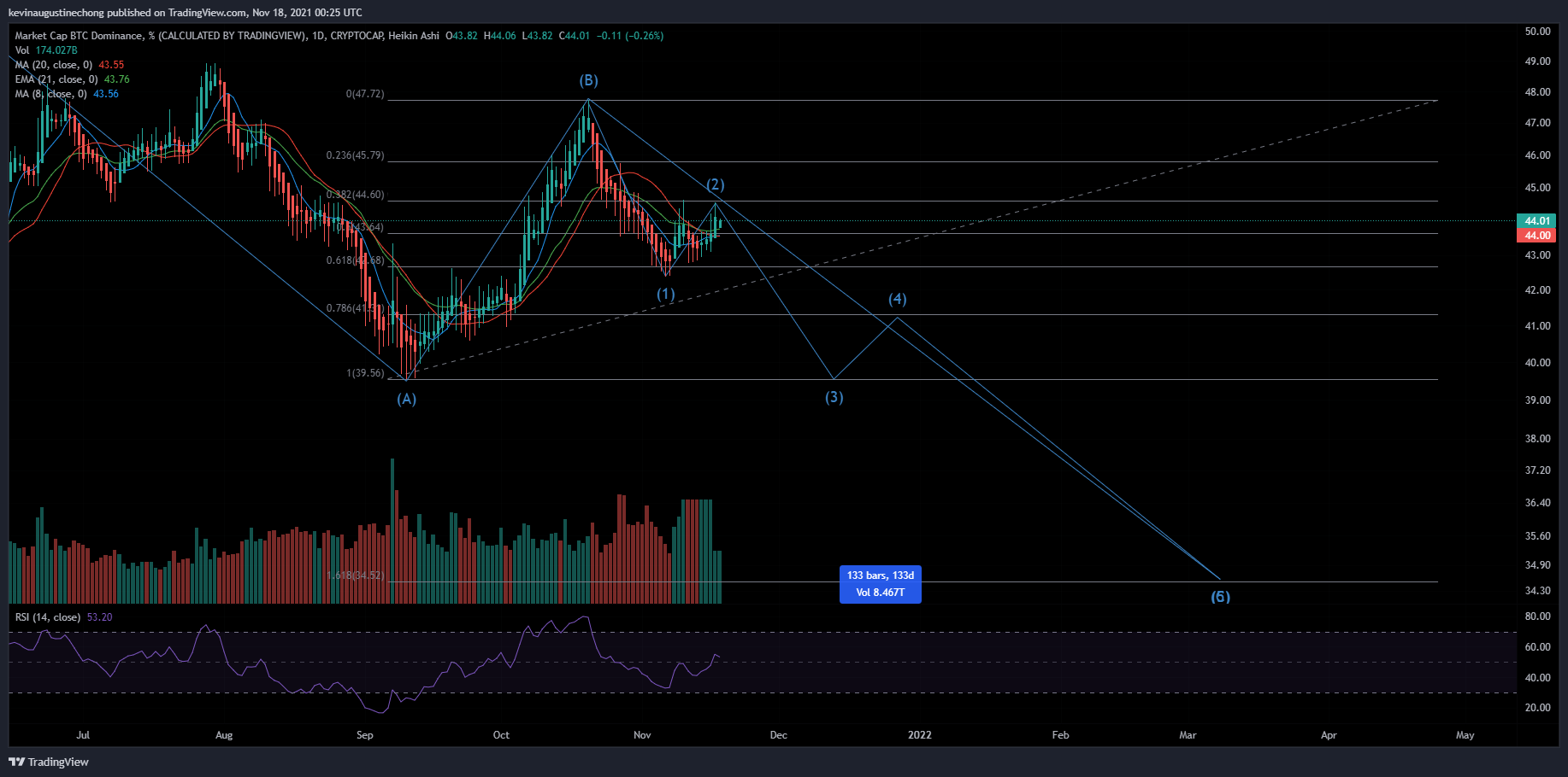CRYPTOCAP:BTC.D Chart Image by AlphaBravoCharlie77