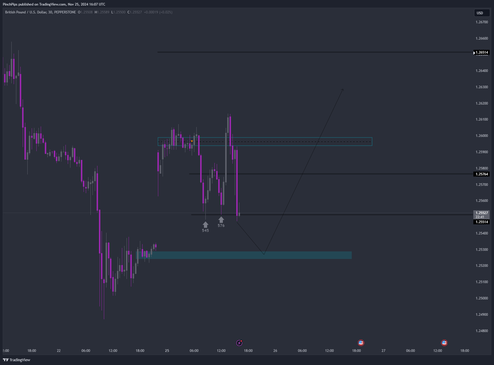 PEPPERSTONE:GBPUSD Chart Image by PinchPips
