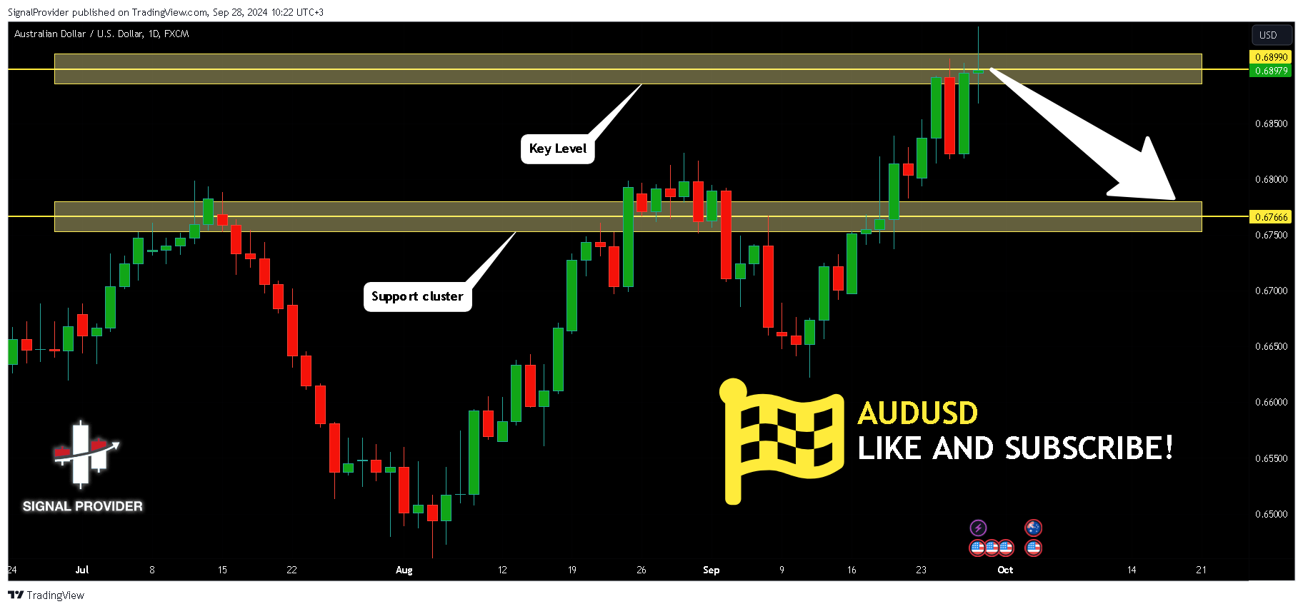 FX:AUDUSD Chart Image by SignalProvider