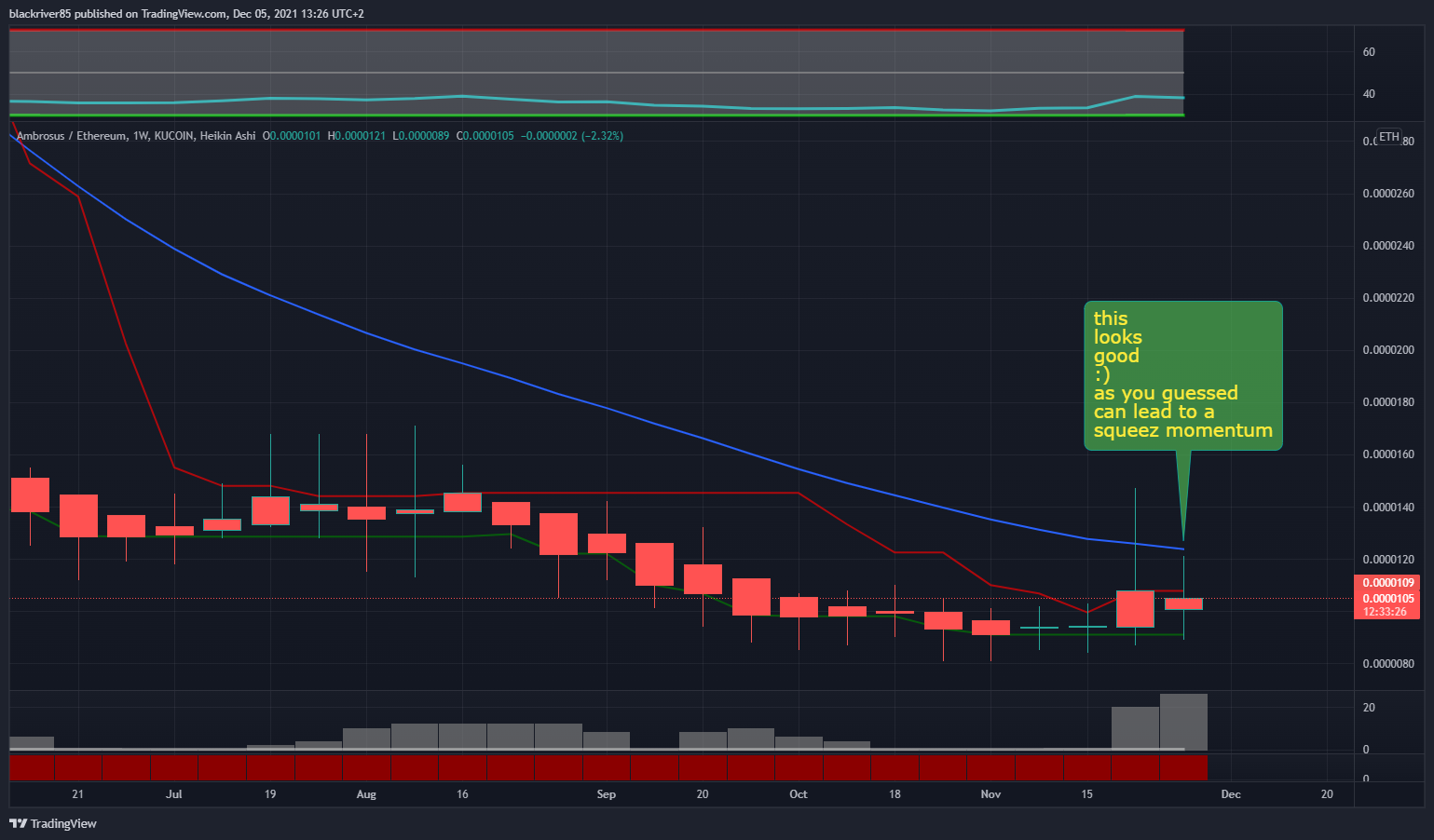 KUCOIN:AMBETH Chart Image by blackriver85