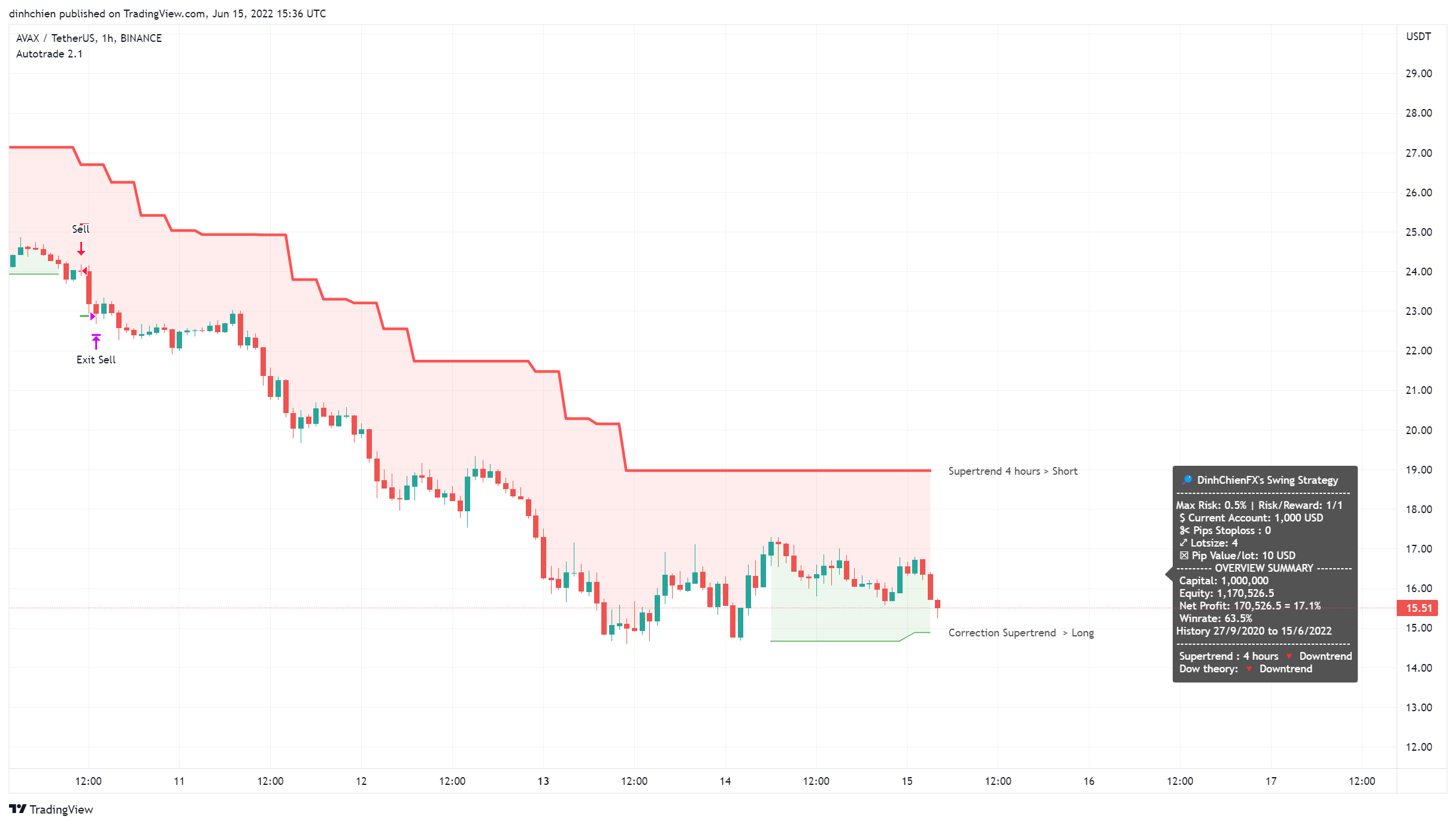 BINANCE:AVAXUSDT Chart Image by dinhchien