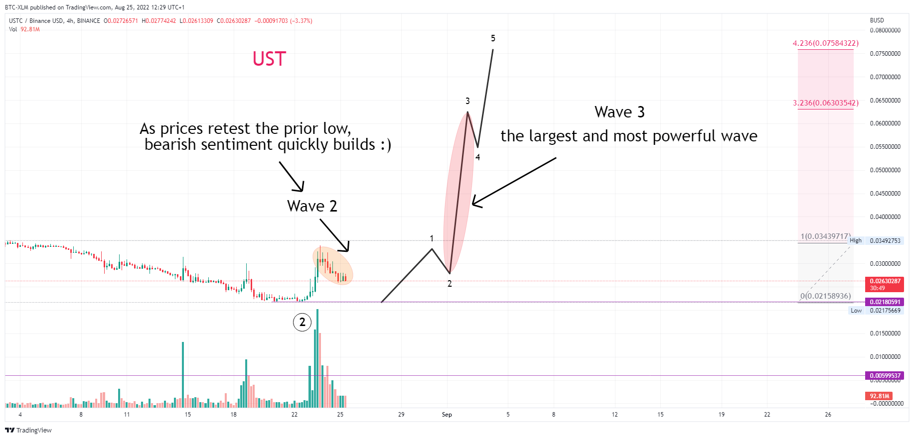 BINANCE:USTCBUSD Chart Image by BTC-XLM