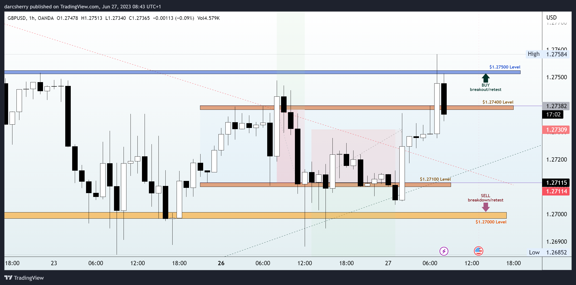 OANDA:GBPUSD Chart Image by darcsherry