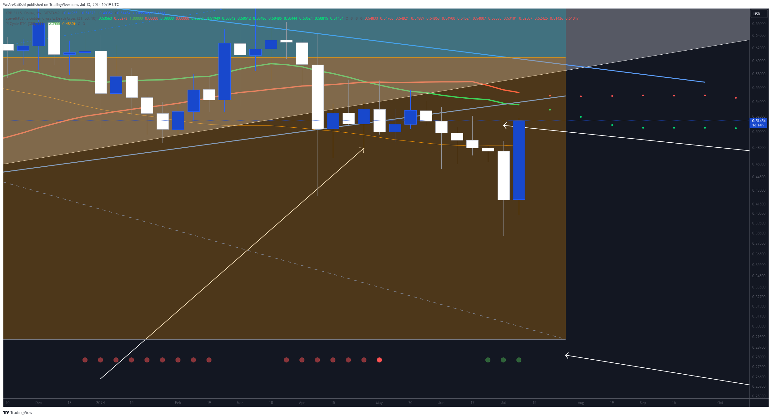 BITSTAMP:XRPUSD Chart Image by WeAreSat0shi