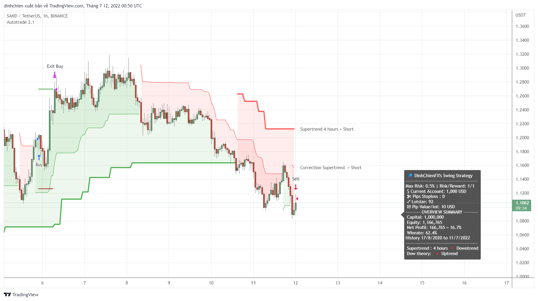 BINANCE:SANDUSDT Chart Image by dinhchien