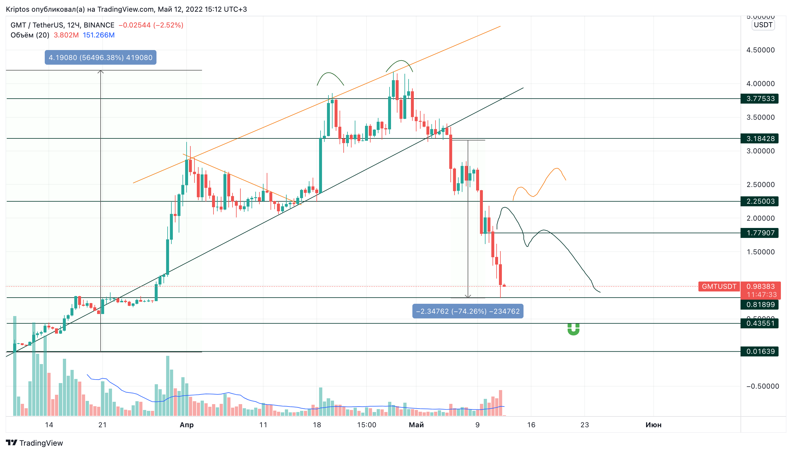 BINANCE:GMTUSDT Chart Image by Kirill_Gaitan
