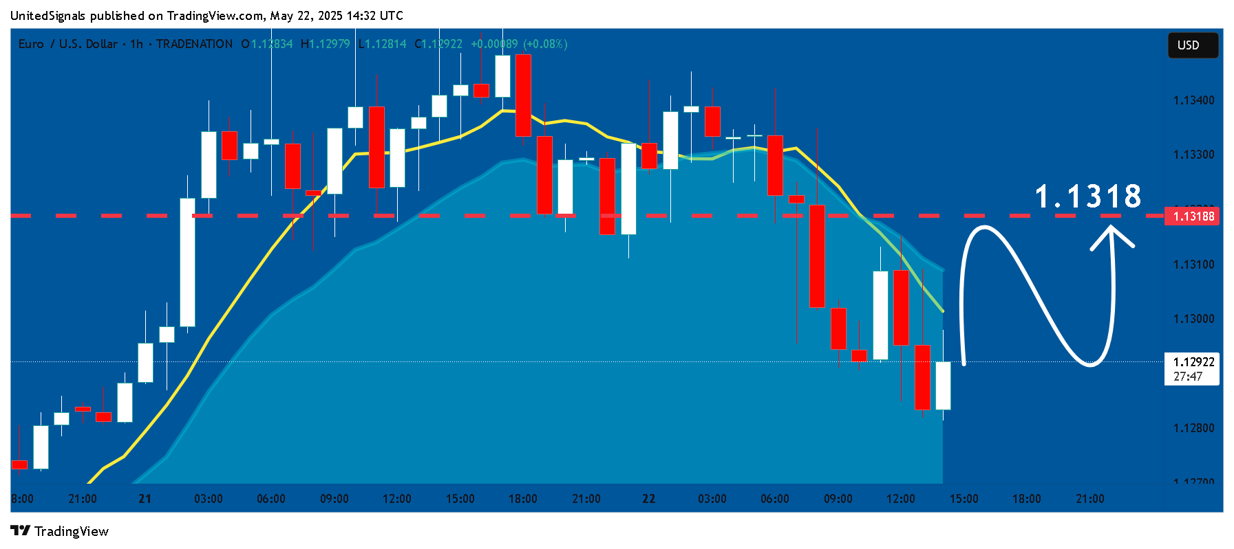 TRADENATION:EURUSD Chart Image by UnitedSignals