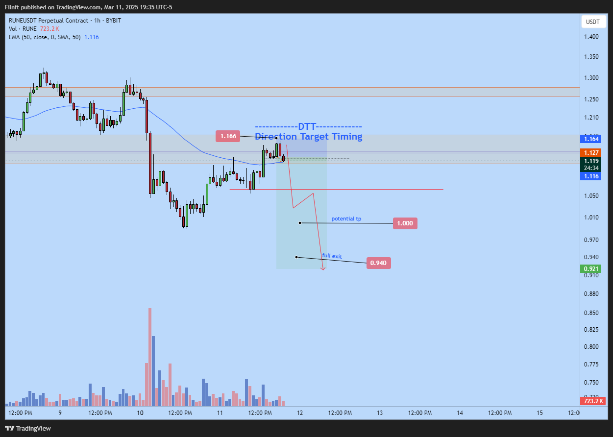BYBIT:RUNEUSDT.P Chart Image by Filnft