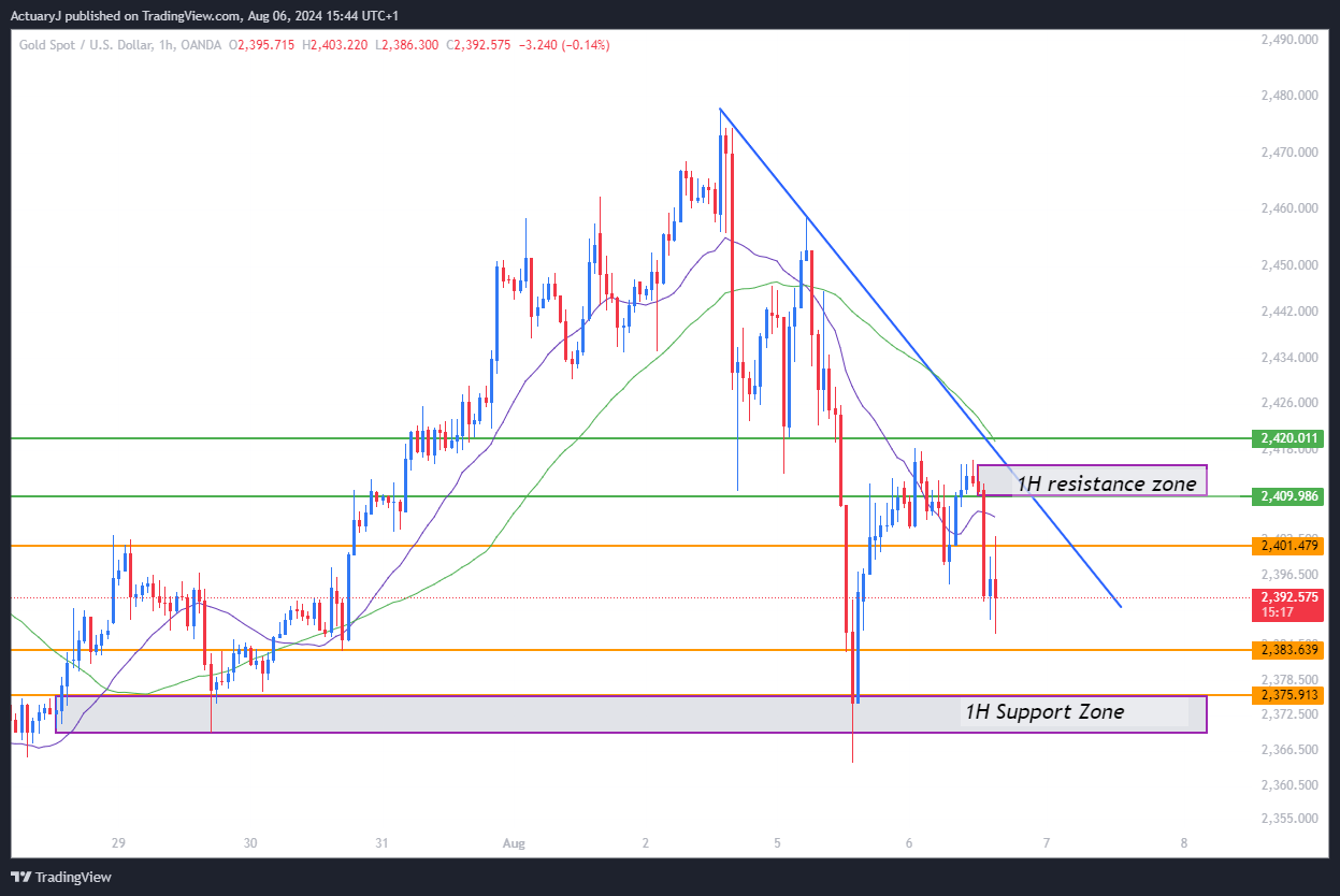 OANDA:XAUUSD Chart Image by ActuaryJ