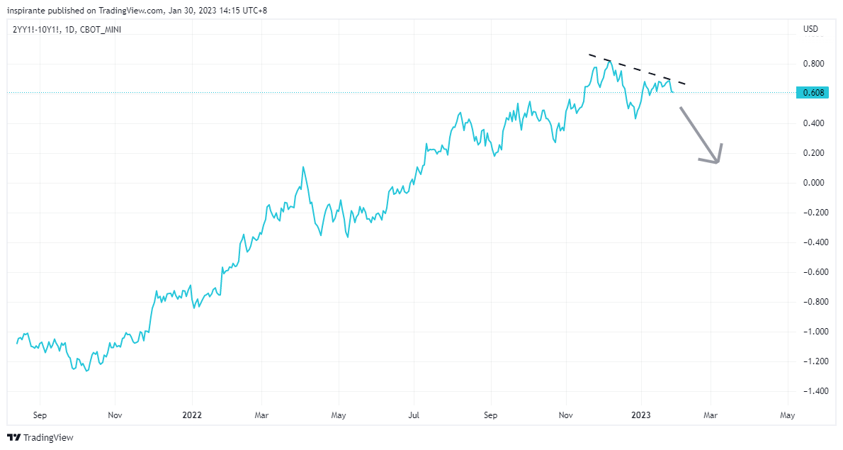 CBOT_MINI:2YY1!-CBOT_MINI:10Y1! Chart Image by inspirante