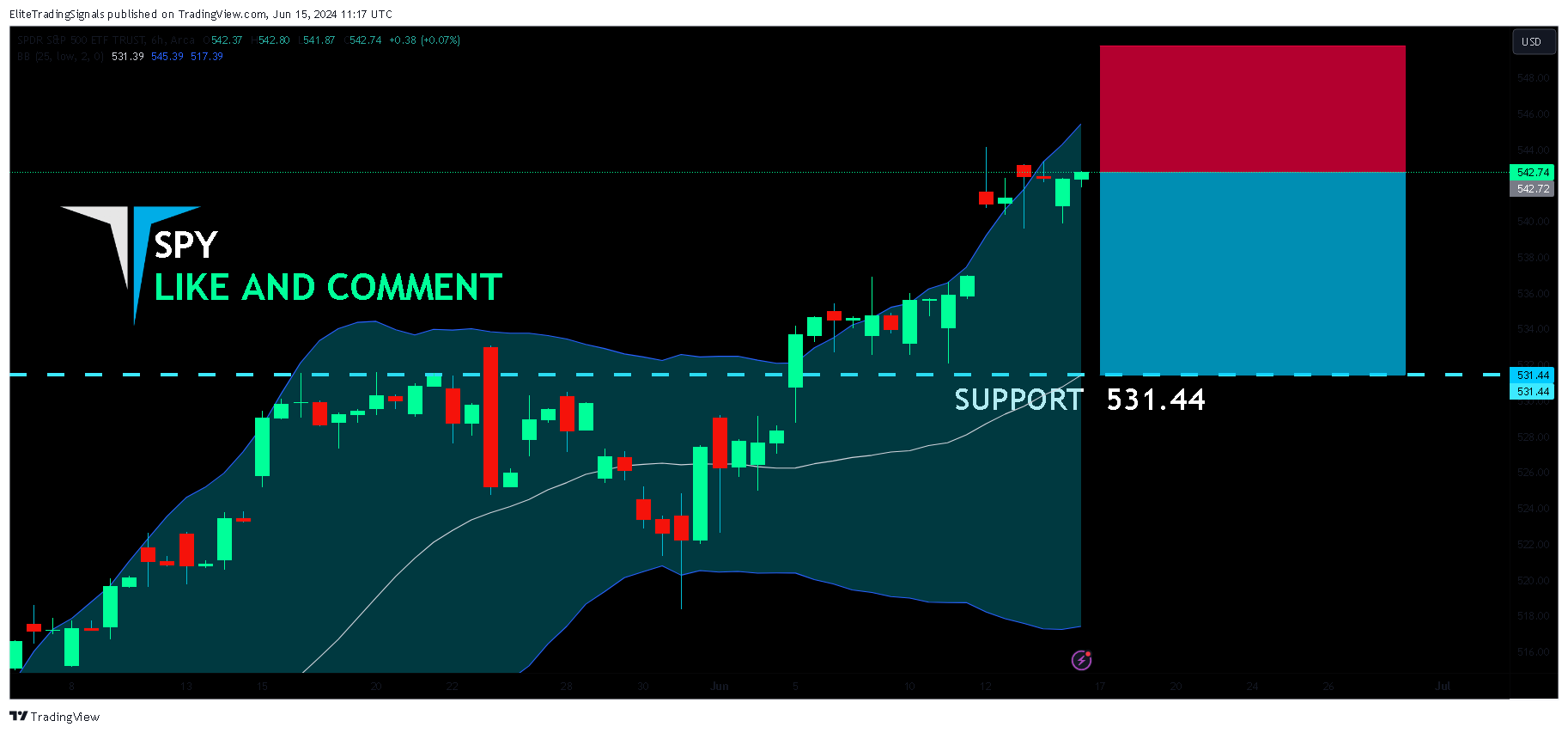 BATS:SPY Chart Image by EliteTradingSignals