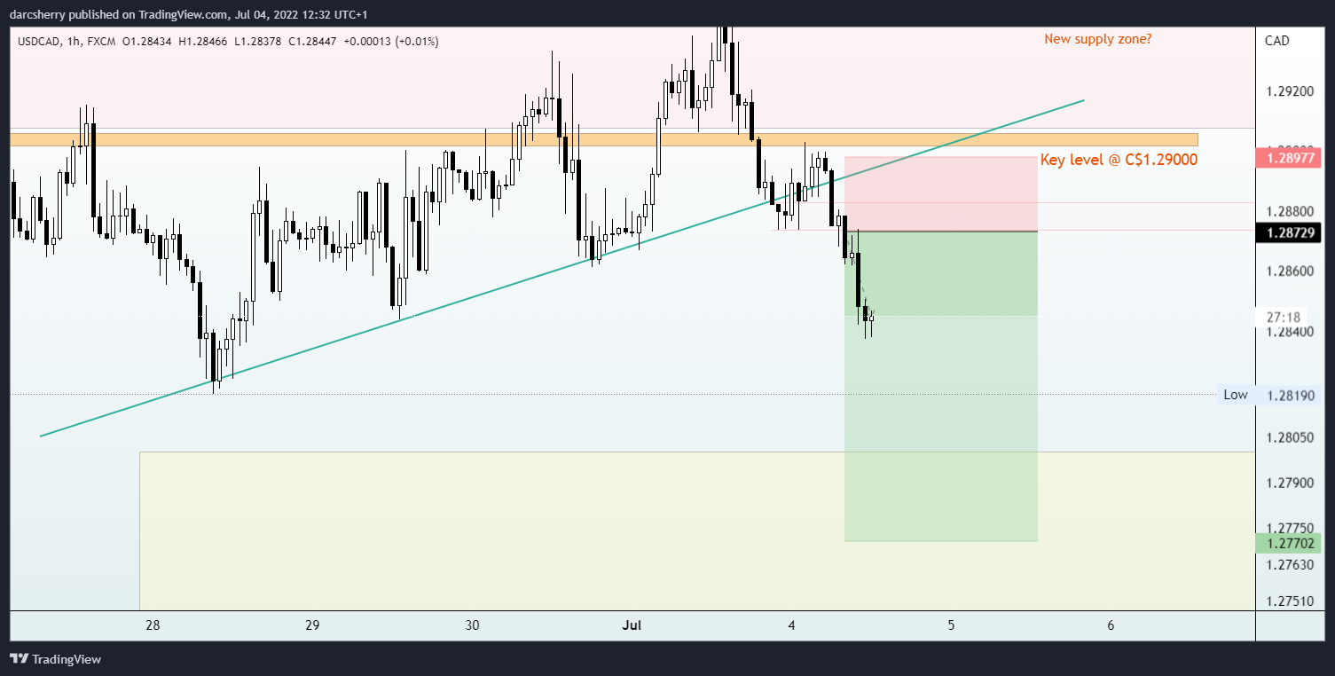 FX:USDCAD Chart Image by darcsherry