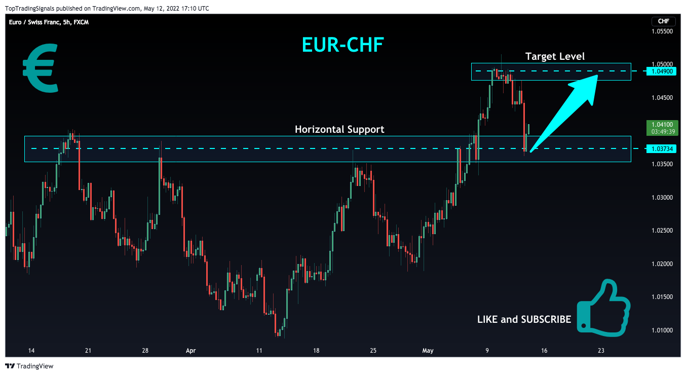 FX:EURCHF Chart Image by TopTradingSignals