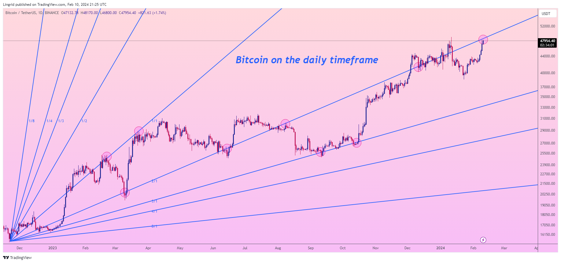 BINANCE:BTCUSDT Chart Image by Lingrid