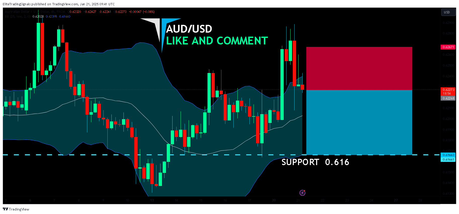 FX:AUDUSD Chart Image by EliteTradingSignals