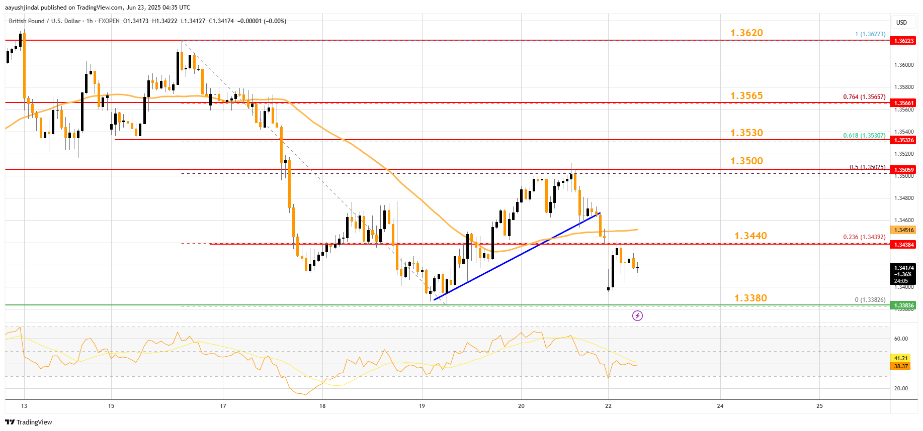 FXOPEN:GBPUSD Chart Image by aayushjindal