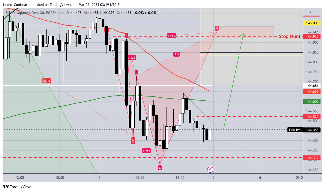 FOREXCOM:EURJPY Chart Image by Nemo_Confidat