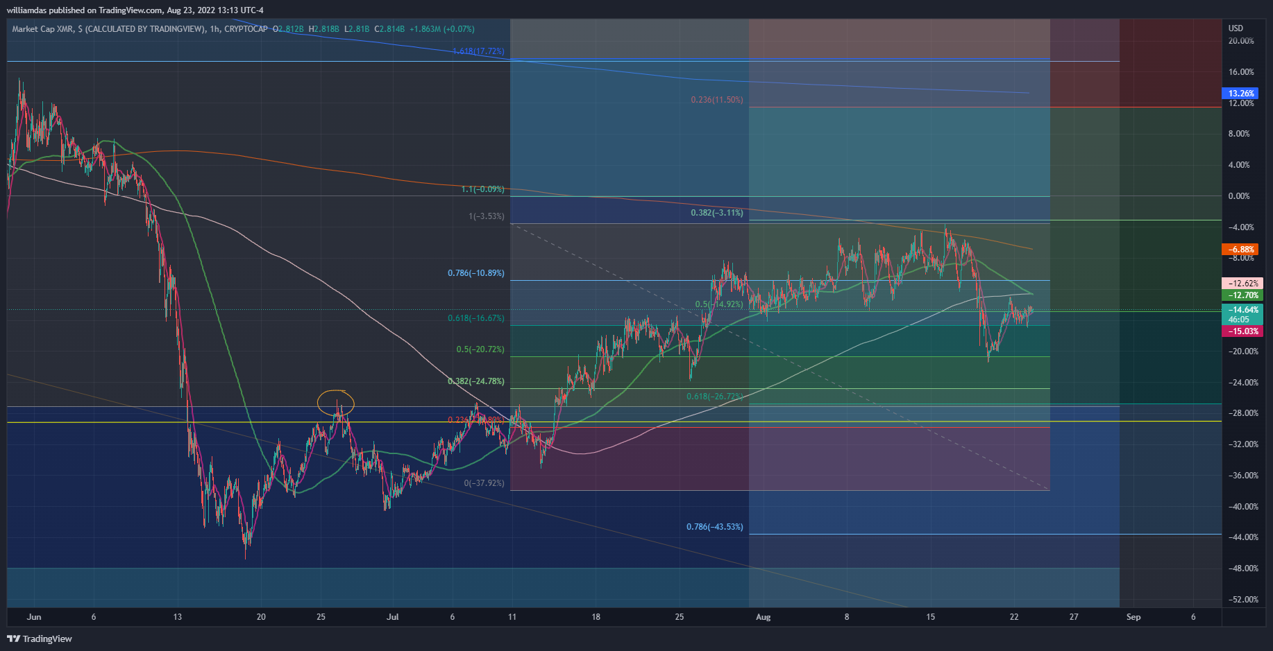CRYPTOCAP:XMR Chart Image by williamdas