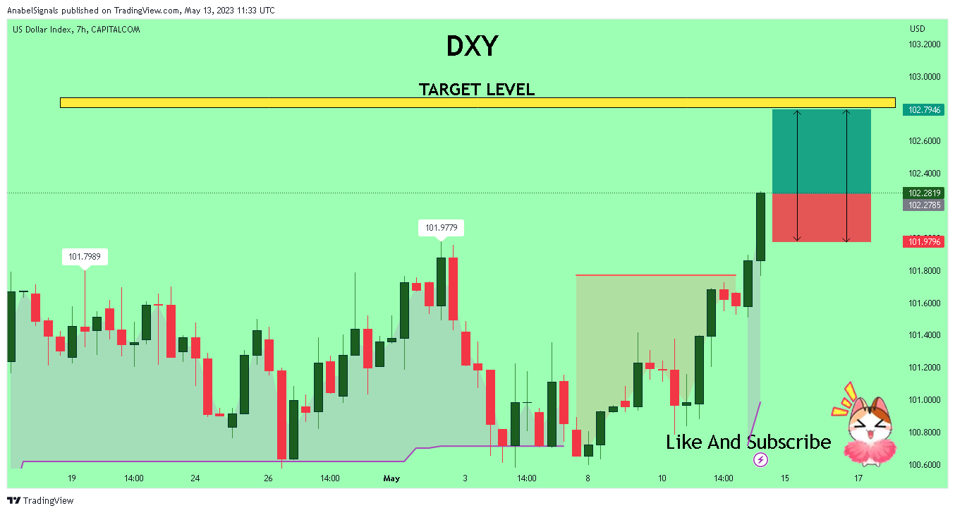 CAPITALCOM:DXY Chart Image by AnabelSignals