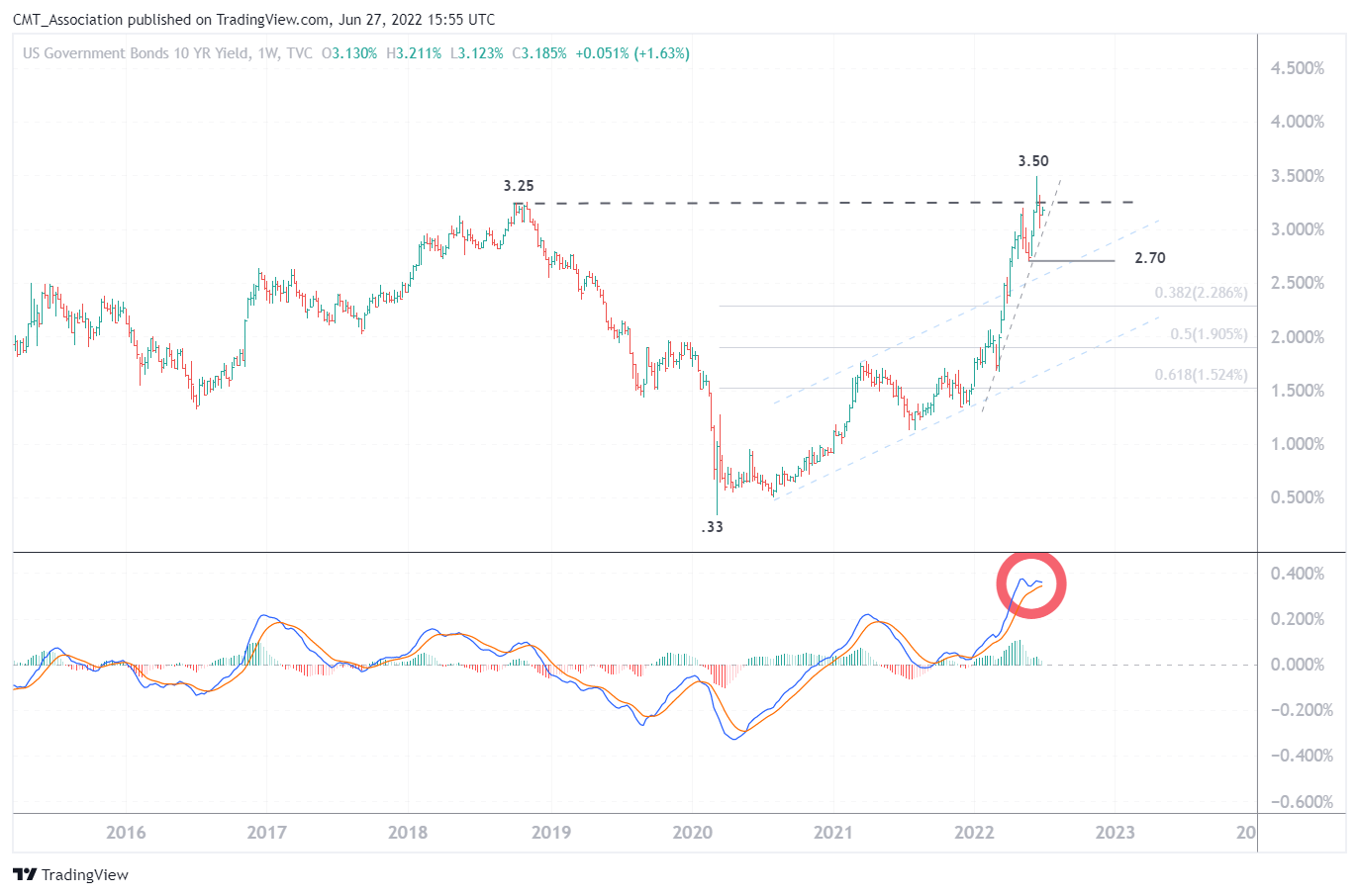 TVC:US10Y Chart Image by CMT_Association