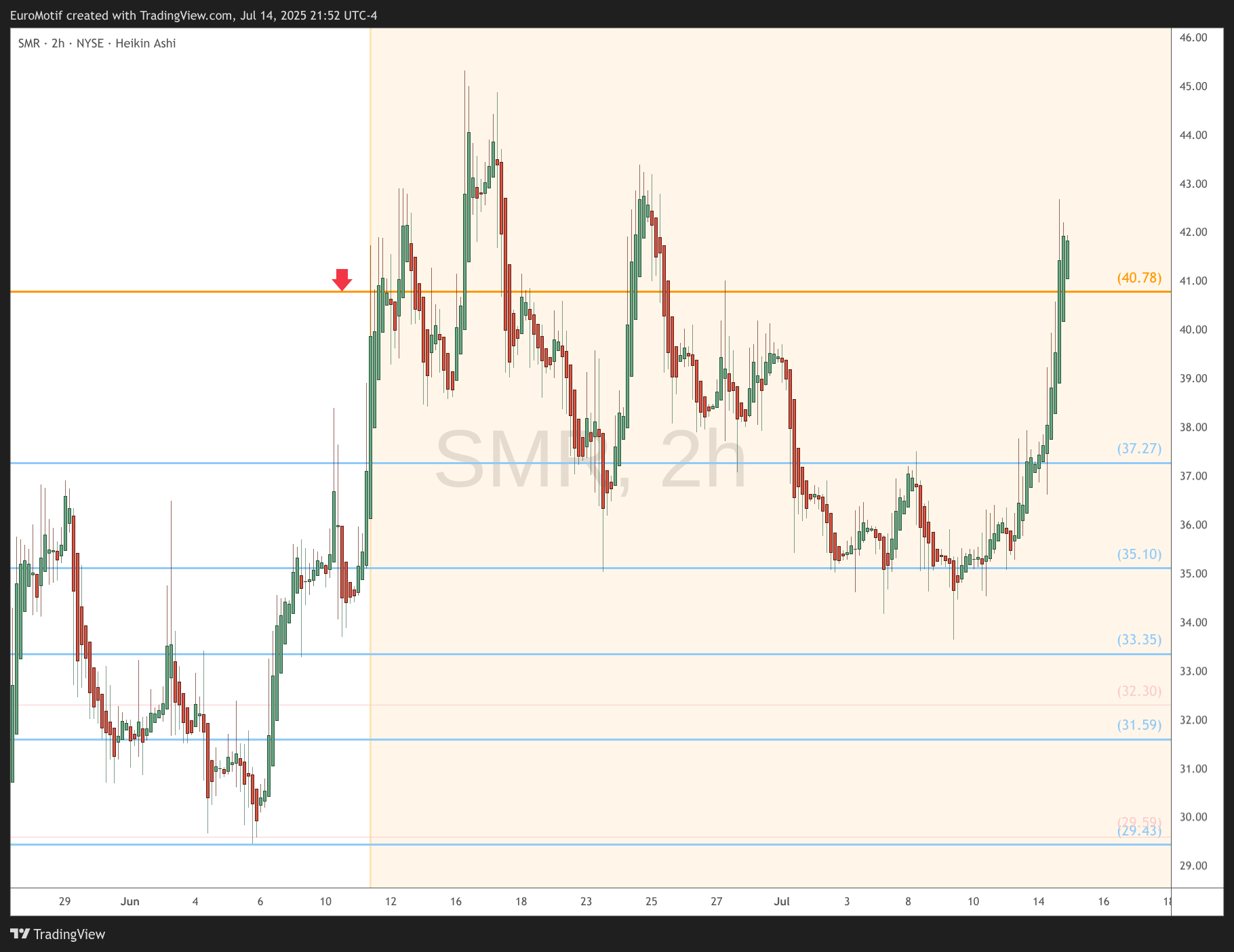 BATS:SMR Chart Image by EuroMotif