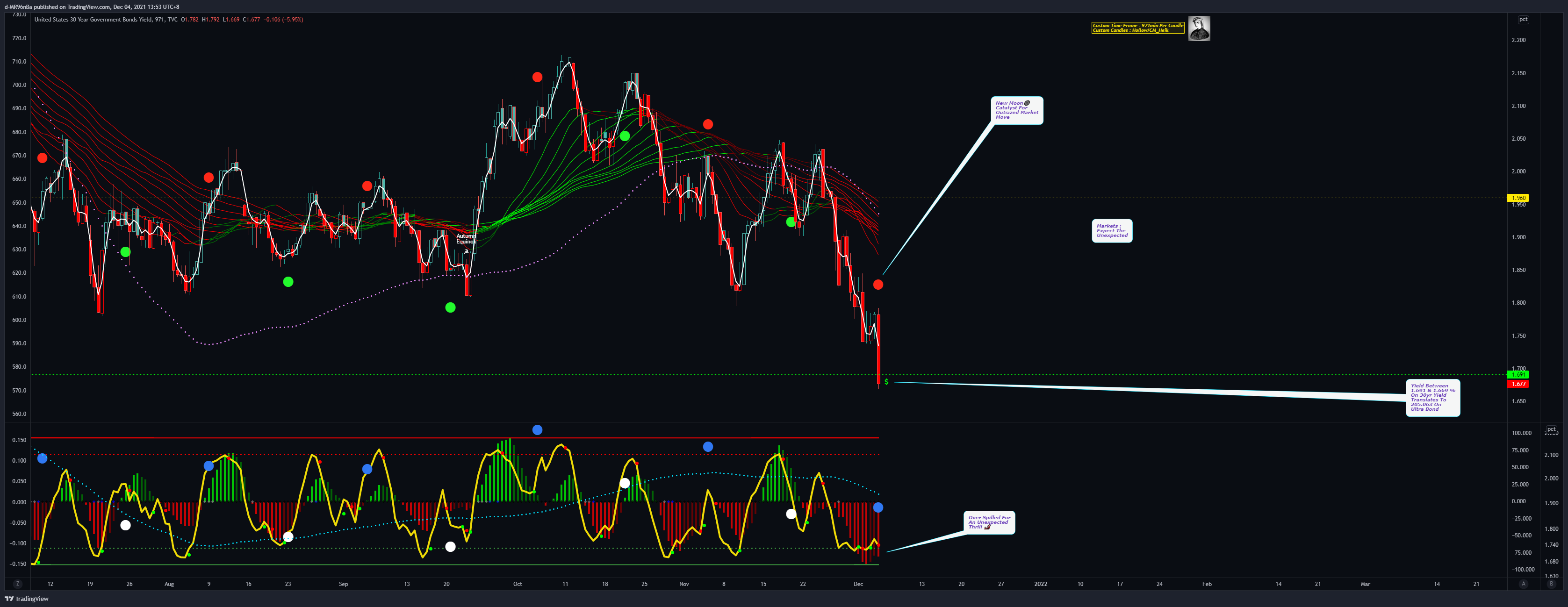TVC:US30Y Chart Image by d-MR96nBa